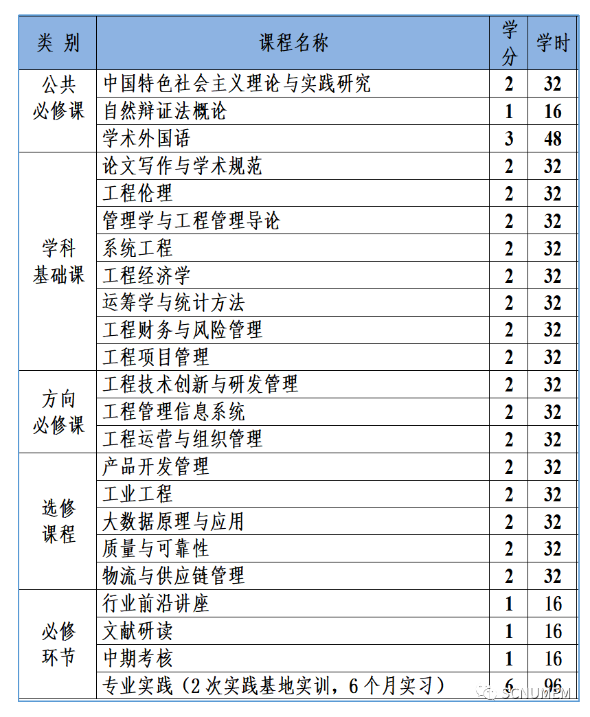 2023年華南師范大學工程管理碩士(MEM)招生簡章