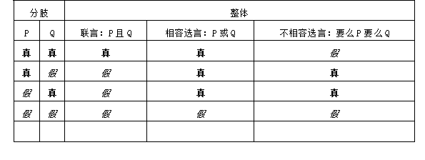 MBA管理類聯考形式邏輯知識梳理