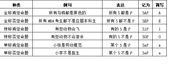 MBA管理類聯考形式邏輯知識梳理