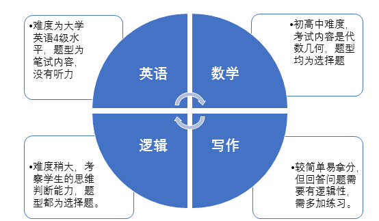 MBA考試內容是什么?