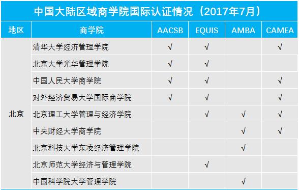 選擇MBA院校還在看985和211嗎？看認證才重要