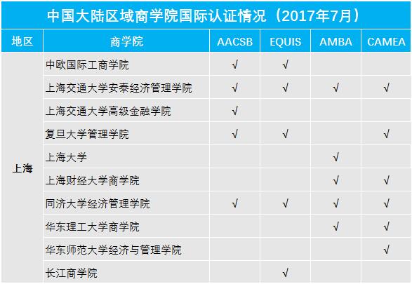 選擇MBA院校還在看985和211嗎？看認證才重要