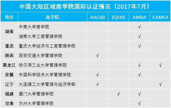 選擇MBA院校還在看985和211嗎？看認證才重要