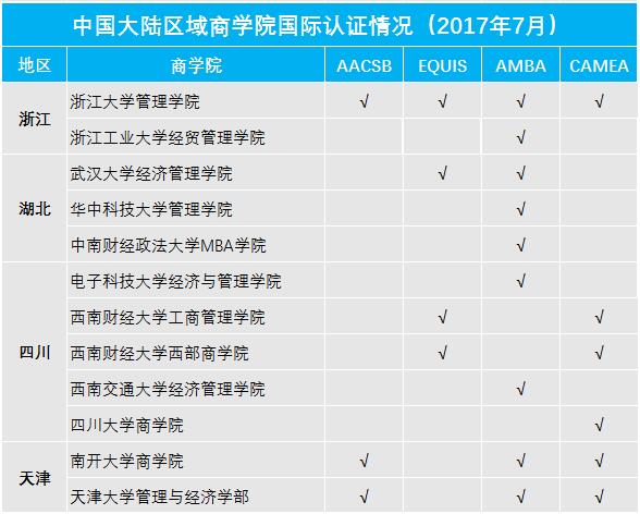 選擇MBA院校還在看985和211嗎？看認證才重要